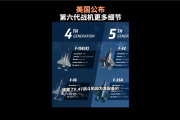 单架成本高达3亿美元！美国公布第六代战机细节：飞行速度预计将超2马赫！