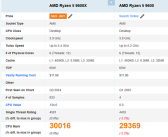 AMD锐龙5 9600跑分：与9600X相当、比上代提升13%！