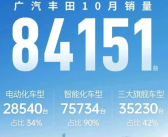 广汽丰田10月销量84151台 智能电混双擎累销超100万台！