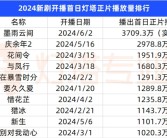 首日播放量超《庆余年2》！大女主复仇爽剧《墨雨云间》桐儿下线 观众意难平！
