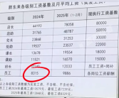 一年净赚8亿多！胖东来基层员工平均月薪9886元 店长7.8万元！
