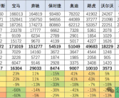 国人不再迷信进口车 保时捷也近腰斩！中国一季度进口车销量大跌39%!