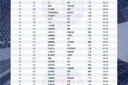中国创新与突破50强榜单出炉 华为第一 小米缺席！