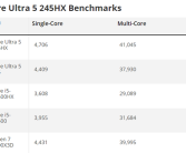 Intel酷睿Ultra 5 245HX首次跑分：比锐龙7 9800X3D还高！