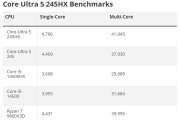 Intel酷睿Ultra 5 245HX首次跑分：比锐龙7 9800X3D还高！