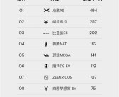 小鹏X9拿下中国纯电MPV单周销冠：销量超理想MEGA 3倍！