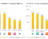 中国在线视频APP月活TOP5出炉：爱优腾中优酷明显掉队！