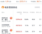 2025年暑期档电影总票房破50亿：《侏罗纪世界：重生》第一！