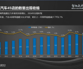 油车越来越不好卖！去年全国超4400家4S店退网 油车品牌超9成！