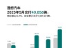 理想L6焕新版卖爆 2分钟交付一台！理想5月交付40856辆 重回4万大关！