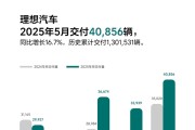 理想L6焕新版卖爆 2分钟交付一台！理想5月交付40856辆 重回4万大关！