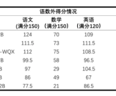 首个AI高考全卷评测结果发布：最高分303 数学全不及格!