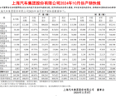 上汽集团9月销量出炉：上汽大众、上汽通用全线大跌！