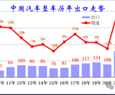 5月中国汽车出口大涨3成 俄罗斯买了10万辆成最大买家！