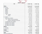 华为前三季度营收5859亿、利润628.7亿：研发花掉1200亿！