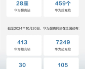 覆盖全国30个省份！鸿蒙智行：已建成413座华为超充站！