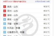 山东热到全国第一！三地打破高温纪录 比新疆吐鲁番还热！