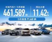 长城5月销售91460辆 今年累计销量大涨11.42%！