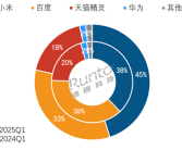 中国智能音箱最新销量出炉：小米百度天猫三巨头垄断前三 占比高达96.5%！