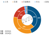 中国智能音箱最新销量出炉：小米百度天猫三巨头垄断前三 占比高达96.5%！