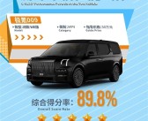 综合得分率为89.8%！极氪009 WE版获得C-NCAP测试五星评价!