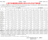 上汽集团“期中考”成绩公布：大众、五菱、智己销量持正增长！