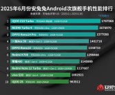 6月安卓次旗舰性能榜出炉：iQOO Z10 Turbo夺冠!