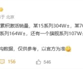 国产高端第一！小米15系列激活销量破304万：领先华为Mate 70系列！