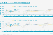 中国自主品牌新能源汽车独领风骚 份额达73% 特斯拉份额下滑！
