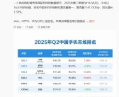 超苹果华为 小米手机Q2中国激活量第一！雷军激动转发：祝贺小米手机团队！