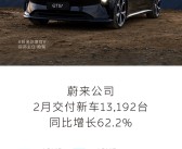 同比增长62.2%：蔚来公司2月交付新车13192辆！