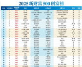 2025《新财富》“500创富榜”发布：张一鸣问鼎首富 梁文锋杀进前十！