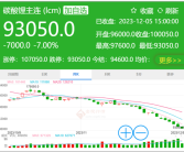 空头太猛 碳酸锂期货跌破10万元后又跌停 官方出手！