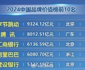 2024中国品牌价值榜发布：字节跳动、腾讯、工商银行位列前三！