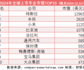 全球车企市值排名：21家中国车企入围 小米超比亚迪位列第三！