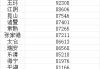 你家乡上榜没！中国县域城镇居民人均收入十强：第1名碾压四大一线城市！