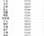你家乡上榜没！中国县域城镇居民人均收入十强：第1名碾压四大一线城市！