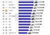 2025上半年车型销量榜：吉利星愿干掉比亚迪、特斯拉 勇夺第一！