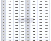 11月各省汽车销冠品牌盘点：比亚迪封神 独占27省销冠!