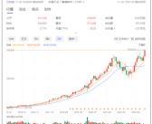 官宣奥特曼加入 微软股价创历史新高：一晚上市值增加0.6个OpenAI！
