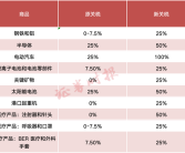 美国宣布对中国电动汽车、半导体加征关税100%：官方回应！