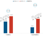 彻底告别网线电源 4G低功耗摄像头销量暴涨168%!