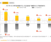 抖音中国月活破10亿：平均每人每天刷1.5小时以上！