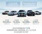 首次半年度销量突破百万！1-6月份奇瑞累计销量110万台！