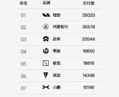 5月新势力排名揭晓：“蔚小理”变“理华蔚” 小米再进前10！