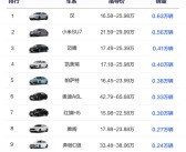 15万级以上中型轿车销量榜：小米SU7排第二 比大众迈腾卖的还多！