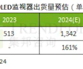 OLED显示器大火：一年暴增161% 前三名被韩国、美国品牌霸占！