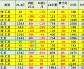 合资、豪华全面溃败 4月中国汽车市场自主品牌占比已近6成！