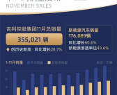 吉利发布11月战报：月销35.5万台 创历史新高!