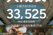 小鹏汽车彻底起飞！5月交付新车33525台 销量暴涨2倍多！